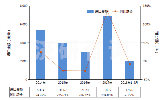 2014-2018年3月中國樟腦油(包括浸膏及精油)(HS33012910)進口總額及增速統(tǒng)計